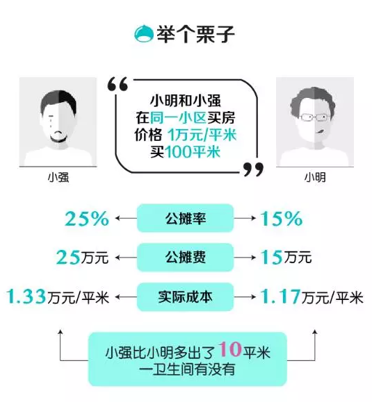 商品房公攤面積包括哪些？