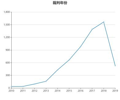 爛尾樓案件判決書數量