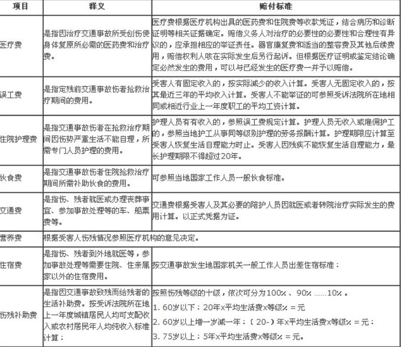 2022年最新交通事故賠償標準（附表）