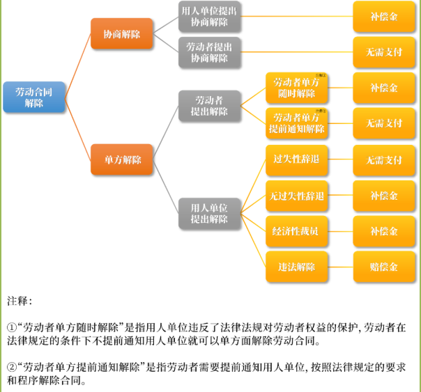 勞動爭議糾紛中的補償金和賠償金怎樣區分 勞動爭議糾紛中的補償金和賠償金怎樣區分