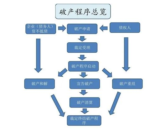 破產重整流程，你知道嗎？